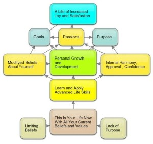 personal growth and development